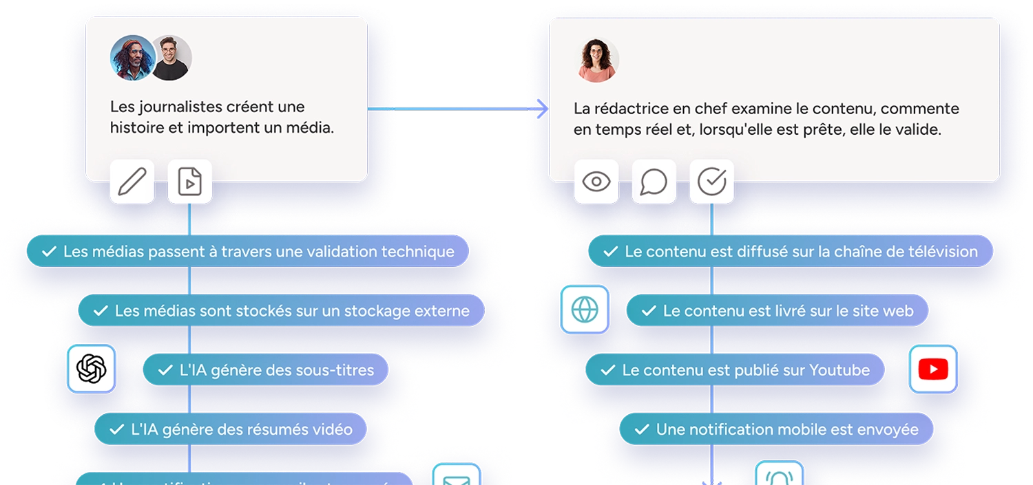 IA et automatisation